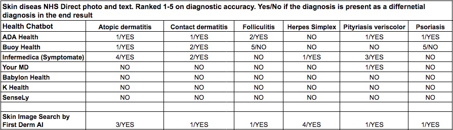 Health chatbot AI dermatology results Table 2 Inflammatory skin diseases