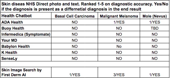 Health chatbot AI dermatology results Table 3 Skin cancer