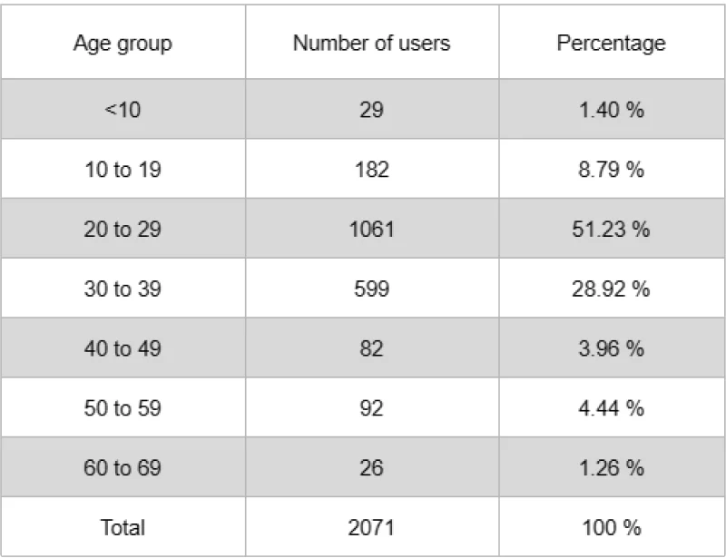 An image of a table showing the usage of the First Derm free skin cancer screening platform by different age groups. The table has three columns: age group, number of users, and percentage out of total. The data shows that the majority of users are in the 20 to 29 age group, followed by the 30 to 39 age group. The least number of users are in the 60 to 69 age group and the under 10 age group.
