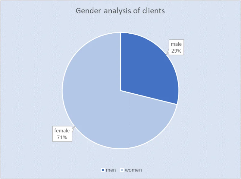 A pie chart showing the percentage of male and female clients who used First Derm platform for skin cancer screening in 2022. The chart has two slices, one for each gender, with the labels “Male” and “Female” next to them. The female slice is light blue and covers 71% of the pie, while the male slice is blue and covers 29% of the pie