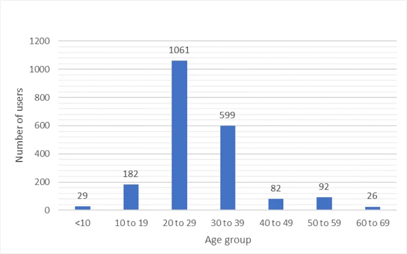 An image of a bar chart showing the usage of the First Derm free skin cancer screening platform by different age groups. The vertical axis represents the number of users and the horizontal axis represents the age group. The chart has seven bars of different colors, one for each age group. The highest bar is for the 20 to 29 age group, with 1061 users. The second highest bar is for the 30 to 39 age group, with 599 users. The lowest bars are for the 60 to 69 age group and the under 10 age group, with 26 and 29 users respectively